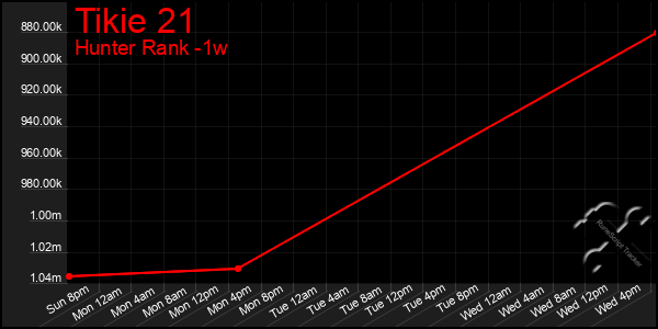 Last 7 Days Graph of Tikie 21