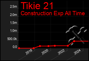 Total Graph of Tikie 21