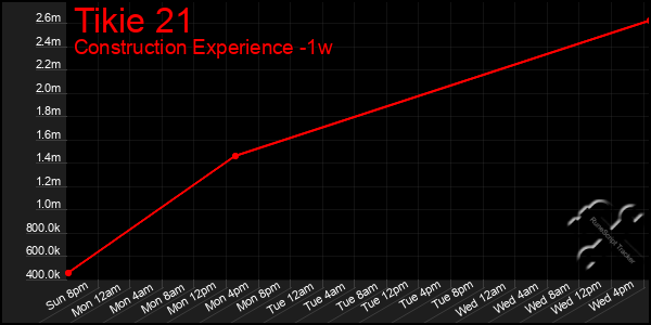 Last 7 Days Graph of Tikie 21