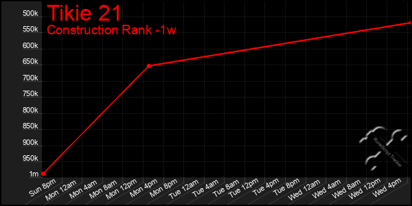 Last 7 Days Graph of Tikie 21