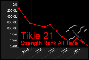 Total Graph of Tikie 21