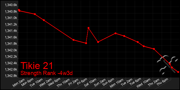 Last 31 Days Graph of Tikie 21