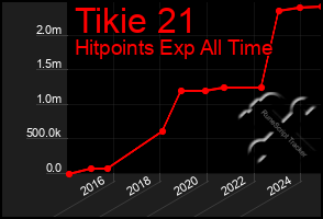 Total Graph of Tikie 21