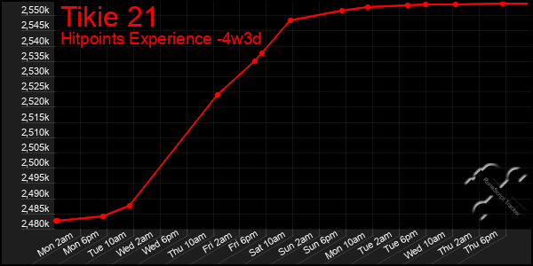 Last 31 Days Graph of Tikie 21