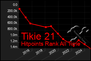 Total Graph of Tikie 21