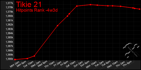 Last 31 Days Graph of Tikie 21