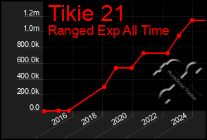 Total Graph of Tikie 21