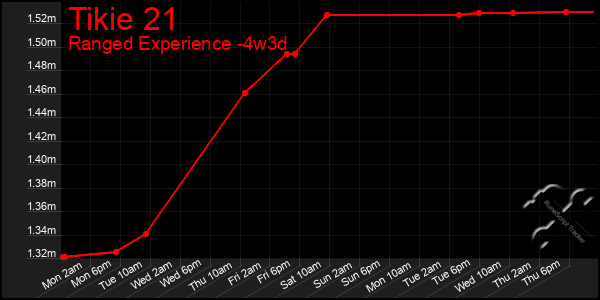 Last 31 Days Graph of Tikie 21