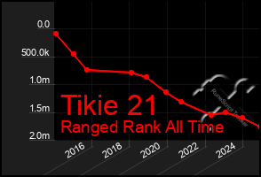 Total Graph of Tikie 21