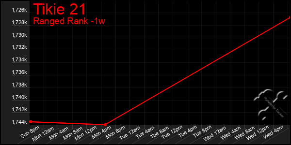 Last 7 Days Graph of Tikie 21