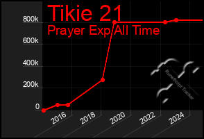 Total Graph of Tikie 21