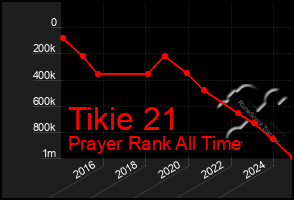 Total Graph of Tikie 21