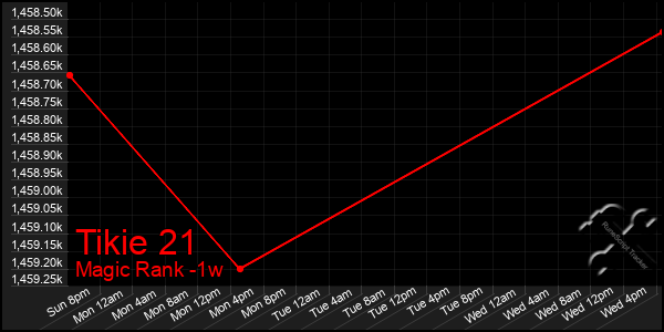 Last 7 Days Graph of Tikie 21