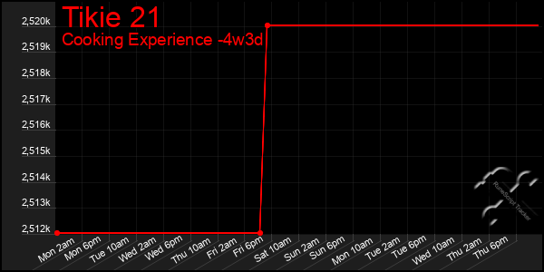 Last 31 Days Graph of Tikie 21