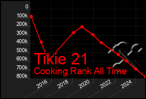 Total Graph of Tikie 21