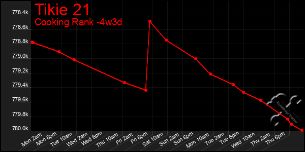 Last 31 Days Graph of Tikie 21