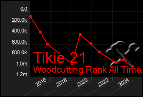 Total Graph of Tikie 21