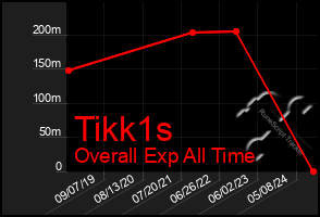 Total Graph of Tikk1s