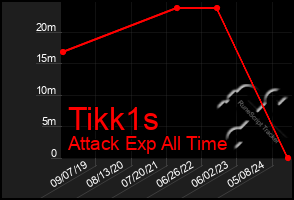 Total Graph of Tikk1s