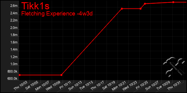 Last 31 Days Graph of Tikk1s