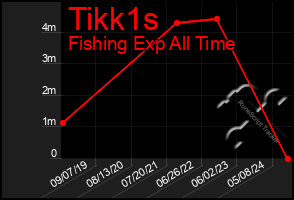 Total Graph of Tikk1s