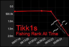 Total Graph of Tikk1s