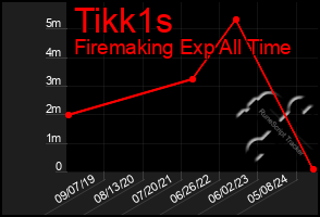 Total Graph of Tikk1s