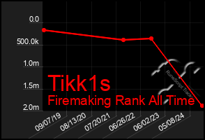 Total Graph of Tikk1s