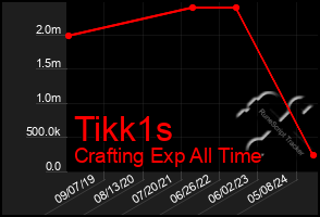 Total Graph of Tikk1s