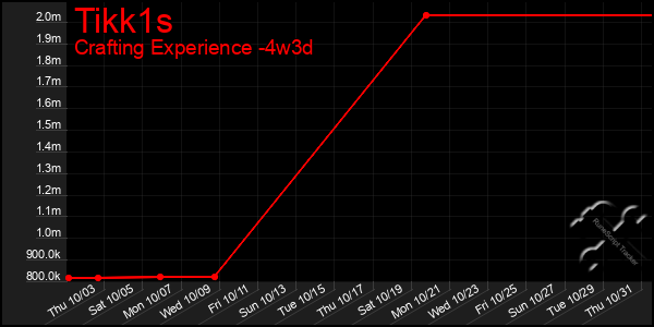 Last 31 Days Graph of Tikk1s