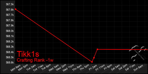 Last 7 Days Graph of Tikk1s