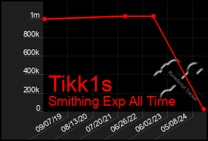 Total Graph of Tikk1s