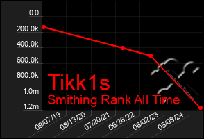 Total Graph of Tikk1s