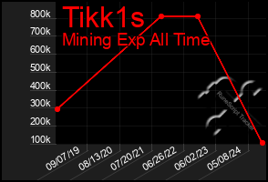 Total Graph of Tikk1s