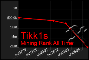 Total Graph of Tikk1s