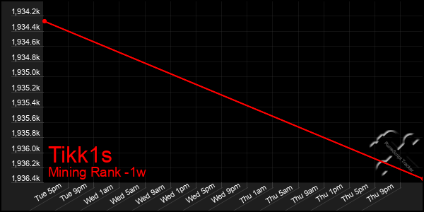 Last 7 Days Graph of Tikk1s