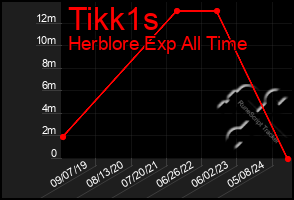 Total Graph of Tikk1s