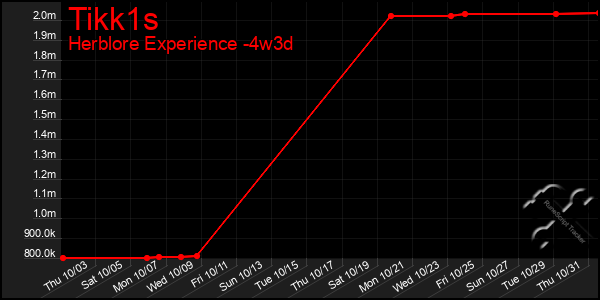 Last 31 Days Graph of Tikk1s