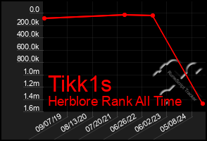 Total Graph of Tikk1s