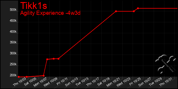 Last 31 Days Graph of Tikk1s