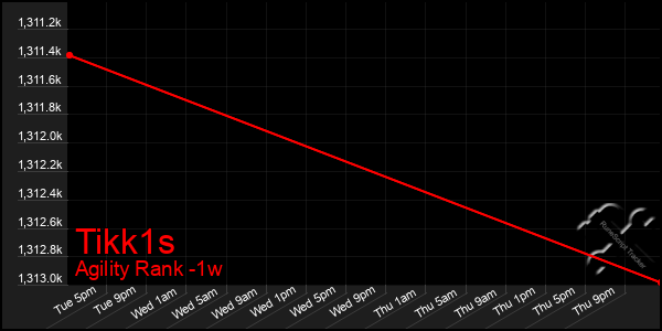 Last 7 Days Graph of Tikk1s