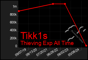 Total Graph of Tikk1s