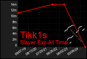 Total Graph of Tikk1s