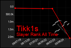 Total Graph of Tikk1s