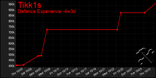 Last 31 Days Graph of Tikk1s