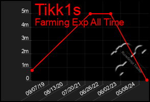 Total Graph of Tikk1s