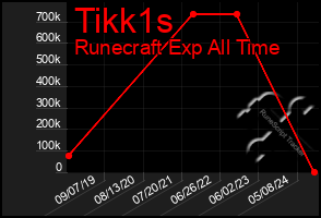 Total Graph of Tikk1s