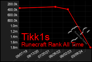 Total Graph of Tikk1s