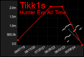 Total Graph of Tikk1s