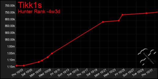 Last 31 Days Graph of Tikk1s